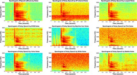 The Spectrogram Of A Noise Free Speech Signal And With Eight Types Of