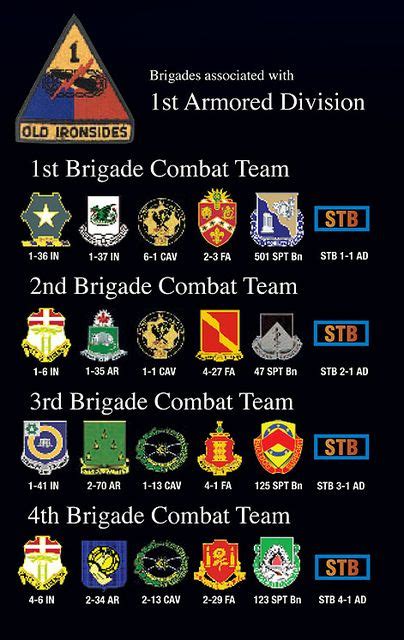 Army Divisions
