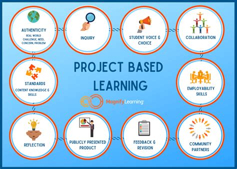 What Is Pbl — Magnify Learning