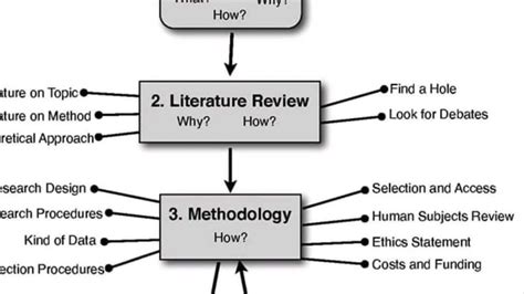 Research Proposal Flow Chart Phd Youtube