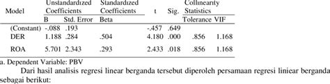Hasil Uji Regresi Linear Berganda Coefficients A Download Scientific Diagram
