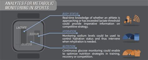 Wearable Sensor Technology A Promising Tool For Metabolic Monitoring