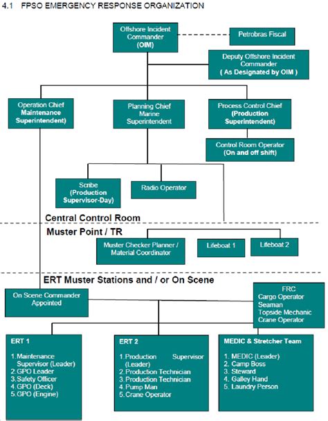 Organization Chart And Muster Points Of The Emergency Response Team