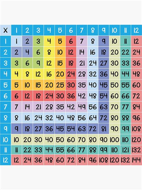Pegatina Tablas De Multiplicar A Colores Del 1 Al 12 De Matemovil