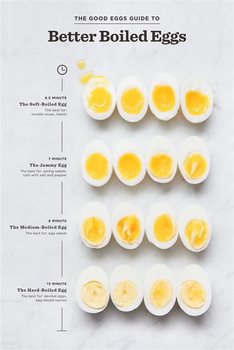 The Best Boiling Times For Eggs Scratchpad By Good Eggs How To Cook