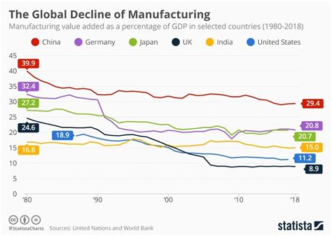 Manufacturing Vs It Which One Is Better For The Economycountry