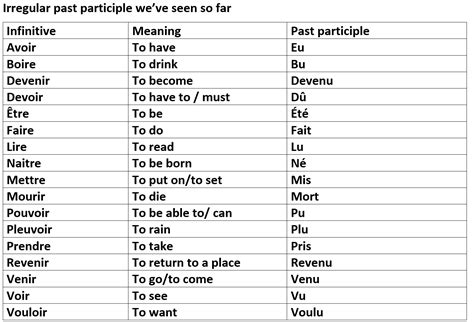 Irregular verb definition for 'to sleep', including the base form, past simple, past participle, 3rd person singular, present participle / gerund. Little Rock Central High French 2 : Irregular past participle