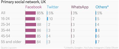 Facebook Still Utterly Completely Dominates Social Media Use At Least