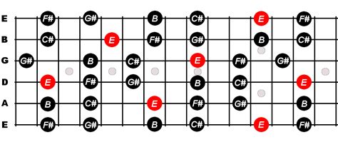 E Major Pentatonic Scale For Guitar Constantine Guitars