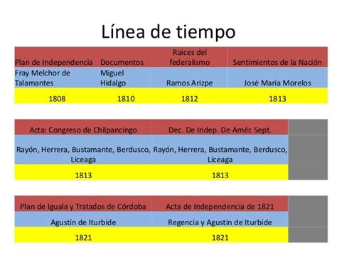Línea De Tiempo Documentos Actas Y Planes De La Independencia De Mé
