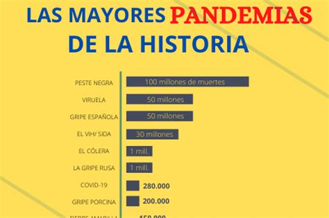 Las Mayores Pandemias De La Historia Pro Doctor