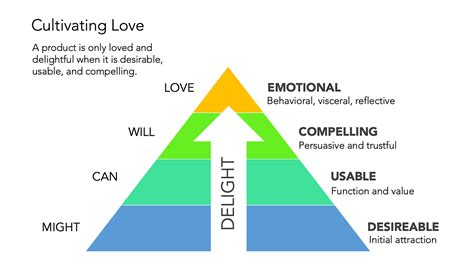 The Art Of Emotion — Normans 3 Levels Of Emotional Design By Justin