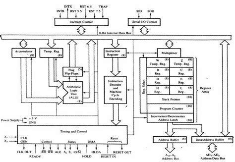 Functional Block Diagram Of 8085 Microprocessor Electronics And