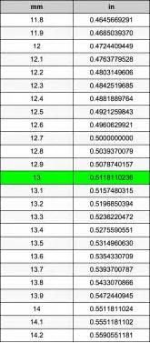 So, to convert 2 inches to mm, multiply 25.4 by 2 i.e. 13 Millimeters To Inches Converter | 13 mm To in Converter