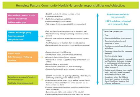 Implementation and refinement of a community health nurse model of