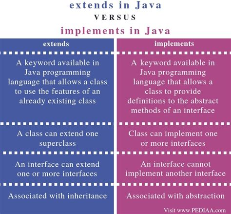 What is the Difference Between extends and implements in Java - Pediaa.Com