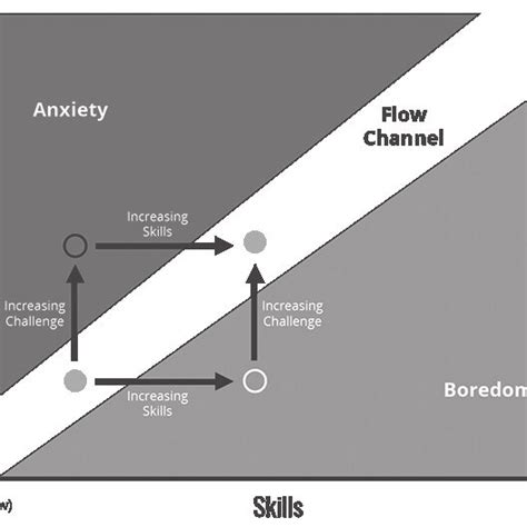 Csikszentmihalyis Flow Channel Shows The Relation Between Challenges