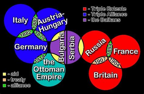 Alliances Wwi