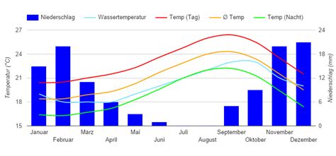 Best Time To Visit Gran Canaria Climate Chart And Table