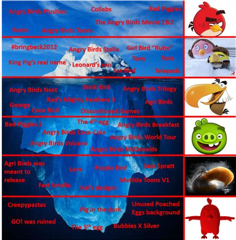 The Angry Birds Iceberg Fandom