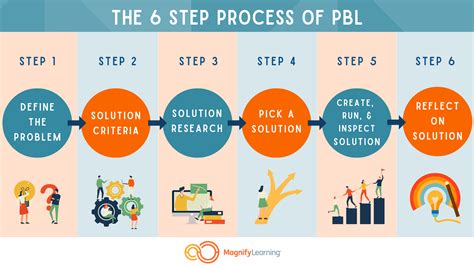 The 6 Step Process Of Pbl — Magnify Learning