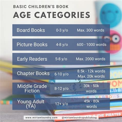 Age Categories For Childrens Books Why Do They Matter