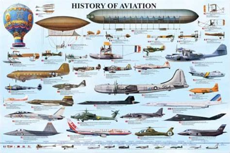 History Of Aviation Timeline Timetoast Timelines