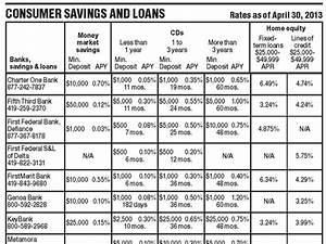 Consumer Savings And Loans Rates As Of April 30 The Blade