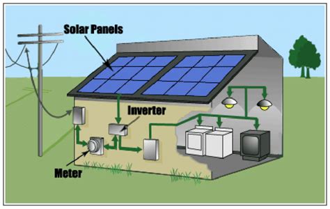 An Overview Of A Photovoltaic System Consisting Of Solar Panels Download Scientific Diagram