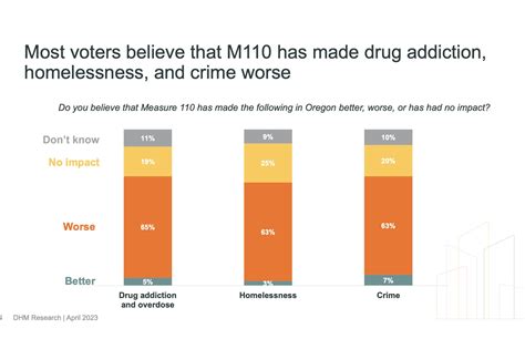 Majority Of Voters In Oregon Regret Decriminalizing Drugs Survey