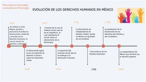Linea del tiempo evolución de los derechos humanos