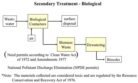 Most wastewater treatment plants treat wastewater from homes and business places. Primary and secondary treatment processes | FSC 432 ...