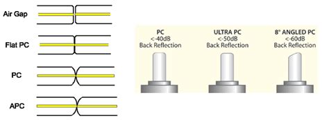 Fiber Optic Types Chart