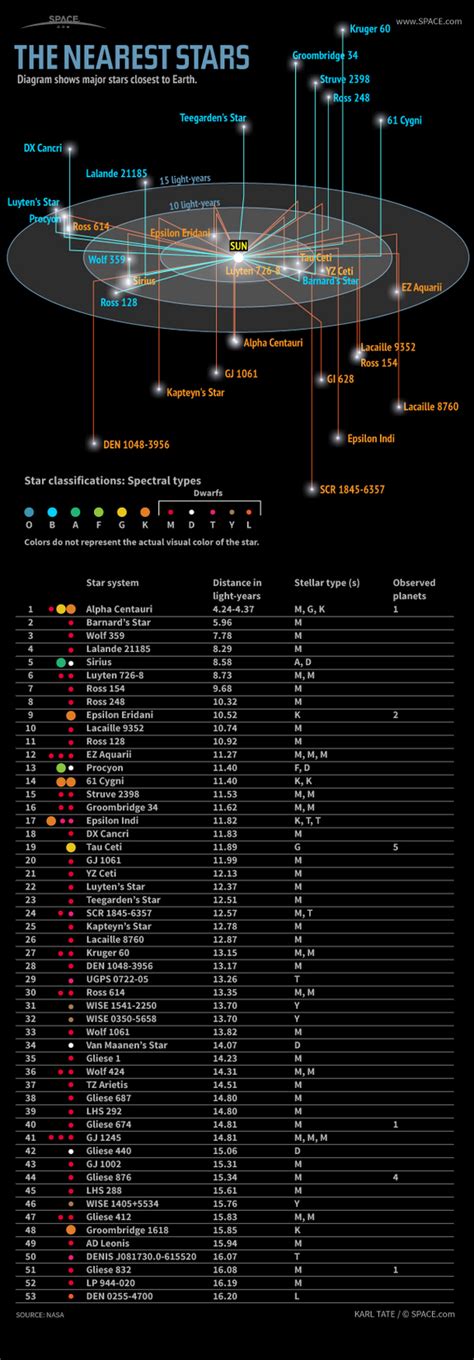 The Nearest Stars — Cool Infographics