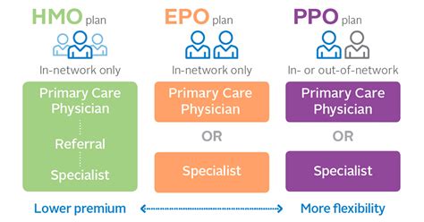 What Is An Epo Hmo And Ppo Florida Health Insurance