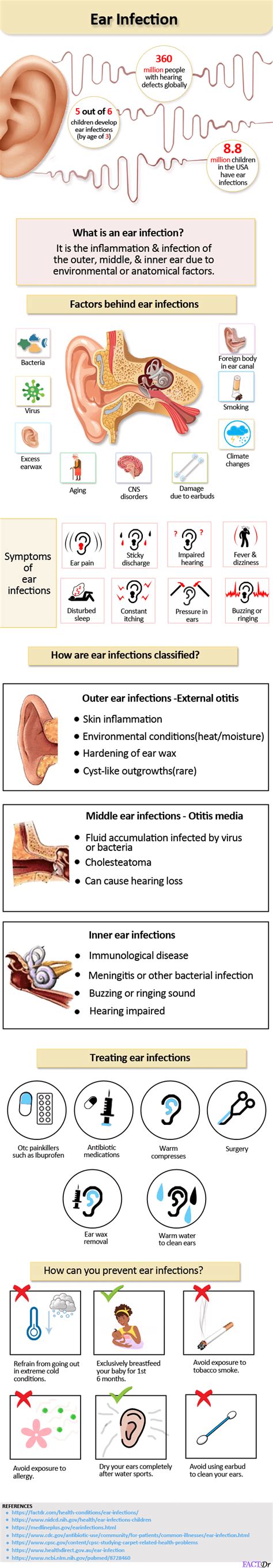 Different Types Of Ear Infections