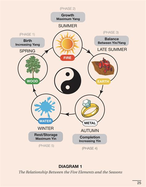 Healing The Five Elements Helen Wall Classical Acupuncturist