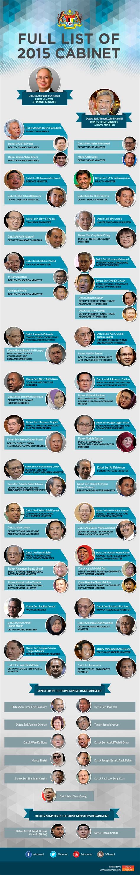 Muhyiddin yassin perikatan nasional cabinet line up. New Cabinet