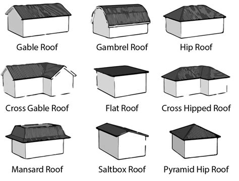 Types Of Roof Gables