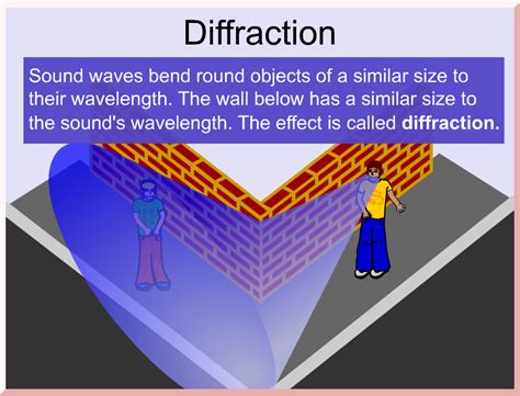 Diffraction Sound Science For Schools And Colleges