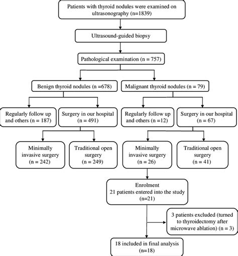 Flow Chart For Management Of Thyroid Nodules Download Scientific Diagram