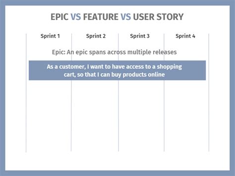 Understanding Epics Features And User Stories Scrum District