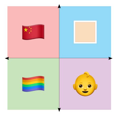 Favorite Emoji Rpoliticalcompassmemes Political Compass Know