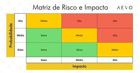 Matriz de risco e impacto o que é como funciona e porque usar Blog