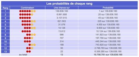 Après le tirage euromillions : Tirage Euromillions Tableau Gain Euromillion - Comment Jouer A L Euromillions Avec Probabilite ...