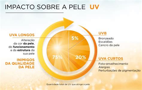 Tip53 O Que Afectam Os Raios Uv Skinpt Blog