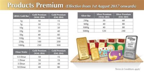 Apa itu Caj Premium?  Ilmu Emas & Kewangan