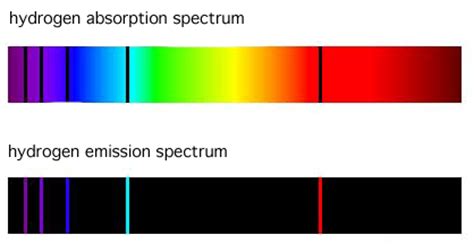 The emission spectrum of hydrogen shows discrete, bright, colored lines. Scientific Explorer: History of the Periodic Table Part 3 ...