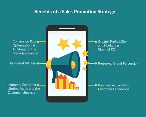 Sales Promotion Strategy How To Build A Promo Plan To Drive Growth