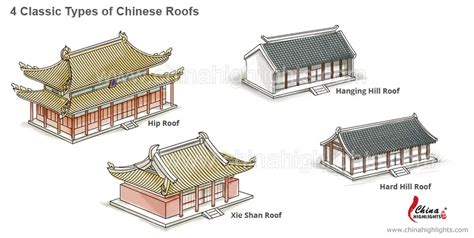 Traditional Chinese Roofs Chinas Roof Architecture 건물 건축 배경